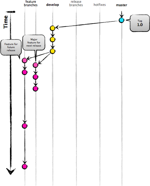 ../../_images/GitFlowFeatureBranches.png